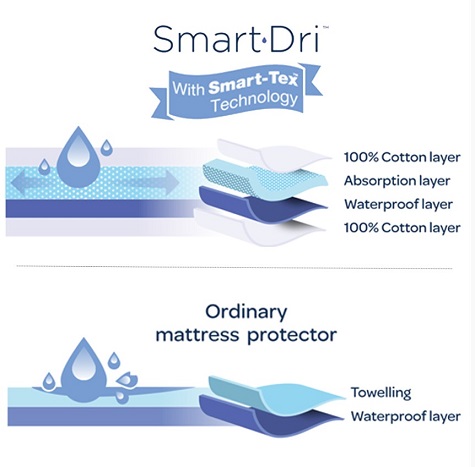 Living Textiles Smart-Dri Waterproof Mattress Protectors